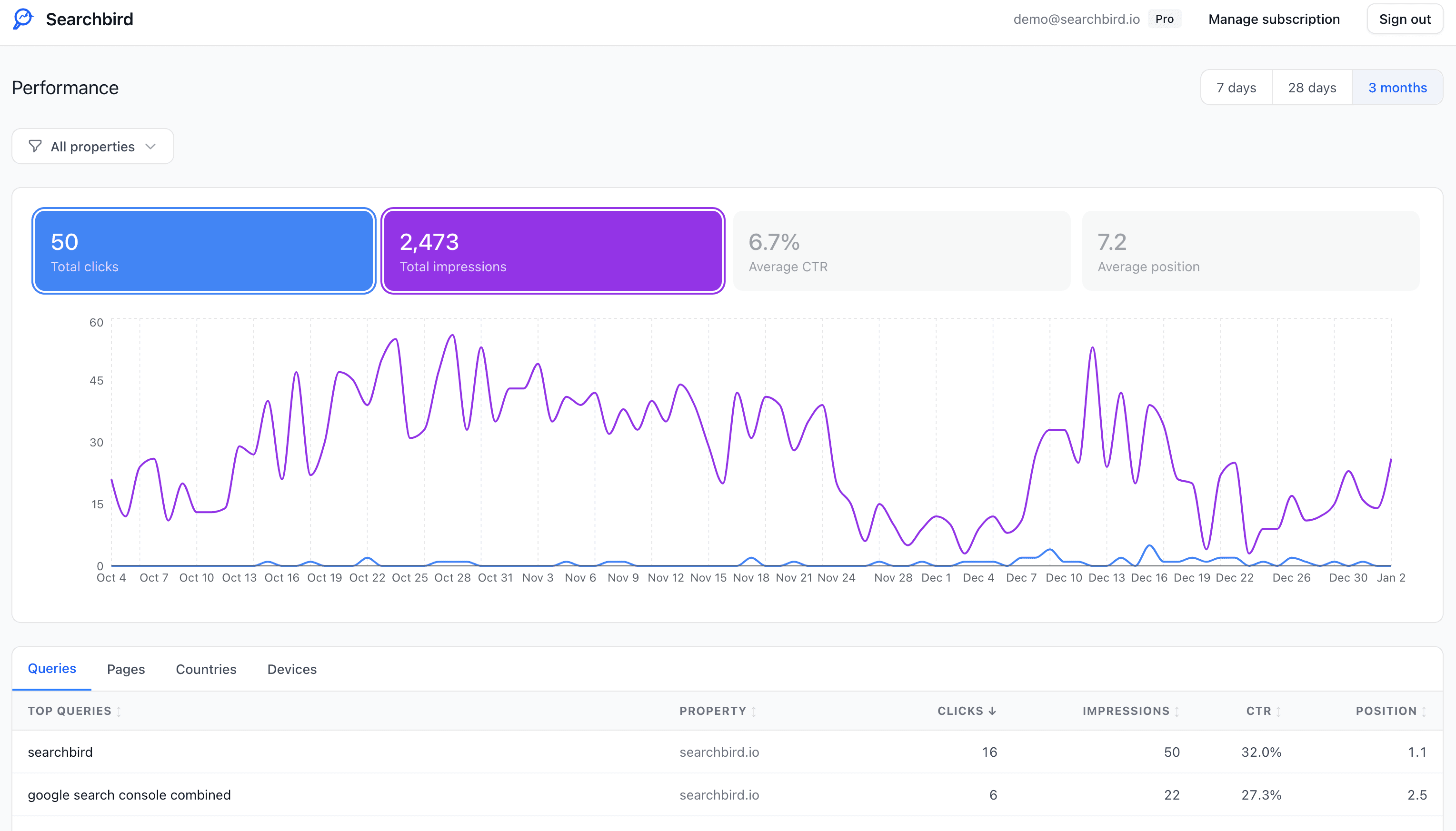 Searchbird dashboard showing Google Search Console and Bing Webmaster Tools data aggregated across multiple properties - clicks, impressions, CTR, and position trends in one unified view